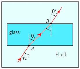 A block of glass surrounded by a fluid with a lower index of refraction